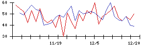 トスネットの値上がり確率推移