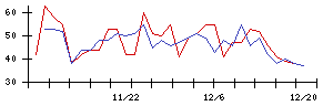 日本興業の値上がり確率推移