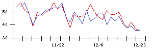 ＡＶＩＬＥＮの値上がり確率推移