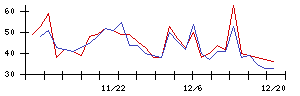 日本電解の値上がり確率推移