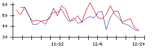 ＬＩＸＩＬの値上がり確率推移