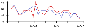 北川精機の値上がり確率推移