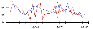 石井表記の値上がり確率推移