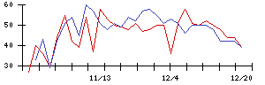 中日本鋳工の値上がり確率推移