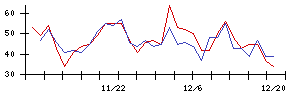 日本電子材料の値上がり確率推移