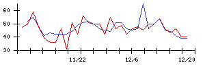 日本アンテナの値上がり確率推移