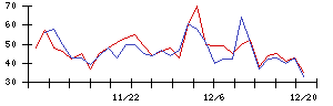 ＩＨＩの値上がり確率推移