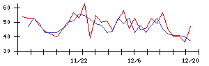 ＪＭＳの値上がり確率推移