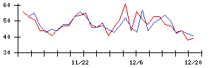 東リの値上がり確率推移