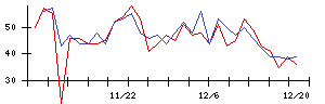 北日本銀行の値上がり確率推移