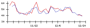 日本郵船の値上がり確率推移