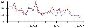 ＩＮＦＯＲＩＣＨの値上がり確率推移