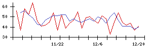 日本電信電話の値上がり確率推移