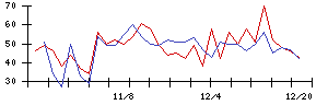 中日本興業の値上がり確率推移