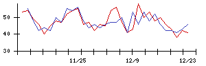 日本電技の値上がり確率推移