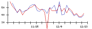 ＰｏｓｔＰｒｉｍｅの値上がり確率推移