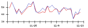 ＬＩＦＵＬＬの値上がり確率推移