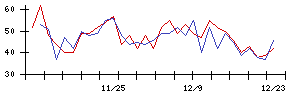 ＡＬＳＯＫの値上がり確率推移