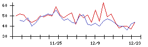 ＡＳＪの値上がり確率推移