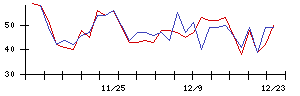 新日本科学の値上がり確率推移