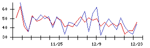 Ｈｍｃｏｍｍの値上がり確率推移