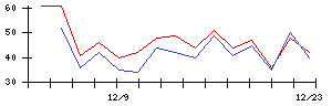 ＴＭＨの値上がり確率推移