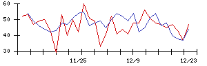 ＷＤＩの値上がり確率推移