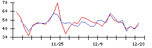 日東紡の値上がり確率推移