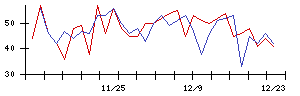 Ｈａｍｅｅの値上がり確率推移