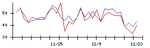 ダイドーリミテッドの値上がり確率推移