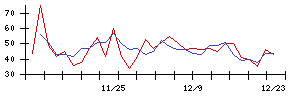 日本リート投資法人の値上がり確率推移