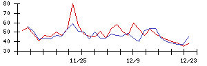 帝人の値上がり確率推移