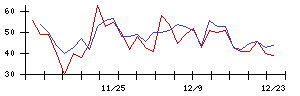 北日本紡績の値上がり確率推移