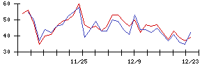 ＳＵＭＣＯの値上がり確率推移