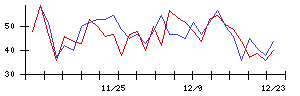 ＡＧＳの値上がり確率推移