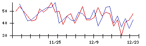 ＫＬａｂの値上がり確率推移