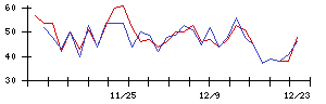 ＳＨＩＦＴの値上がり確率推移