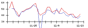 Ａｂａｌａｎｃｅの値上がり確率推移