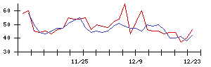 ラックの値上がり確率推移