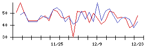 Ａｉｍｉｎｇの値上がり確率推移