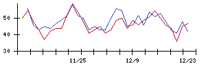 アイリッジの値上がり確率推移