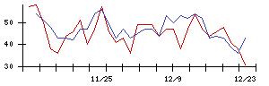 朝日印刷の値上がり確率推移