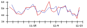 日本触媒の値上がり確率推移