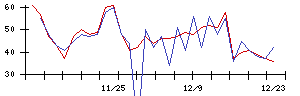 ＥＮＥＣＨＡＮＧＥの値上がり確率推移