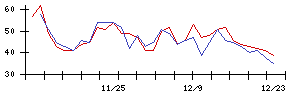 日本新薬の値上がり確率推移