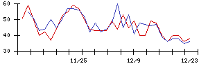 ＪＣＲファーマの値上がり確率推移