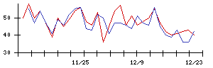 Ｉ−ｎｅの値上がり確率推移