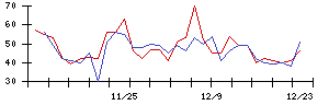 ＪＣＵの値上がり確率推移