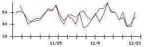 ｐｌｕｓｚｅｒｏの値上がり確率推移