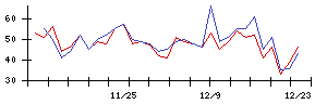 ｔｒｉｐｌａの値上がり確率推移